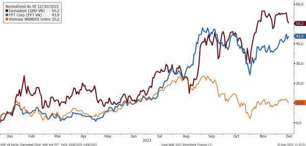 AFC Asia Frontier Fund Vietnam Holdings Outperformed the VN-Index led by FPT and Gemadept