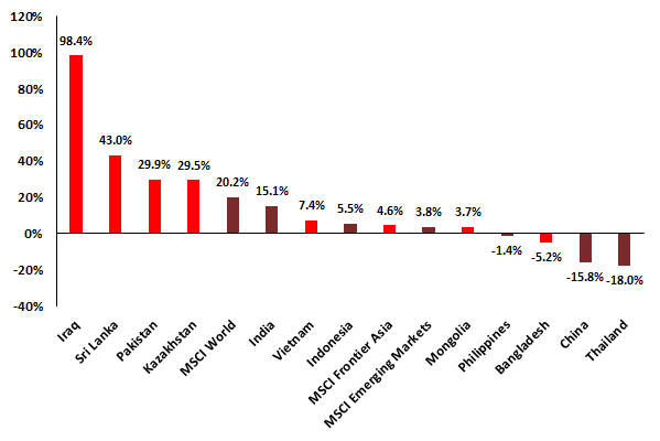 Asian Frontier Markets Have Significantly Outperformed Most Asian Emerging Markets in 2023