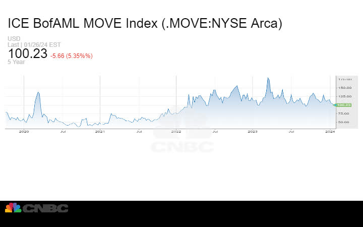 ICE BofAML MOVE Index