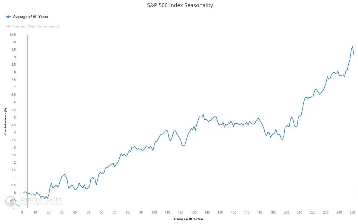 S&P 500 Index Seasonality