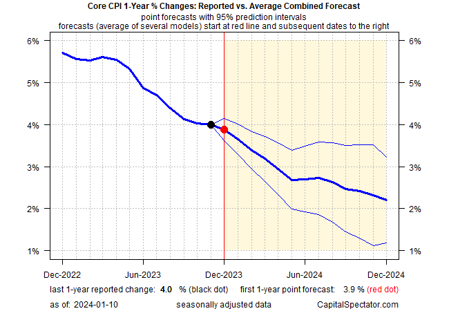 core CPI 1-year % changes: Reported vs. Average Combined Forecast