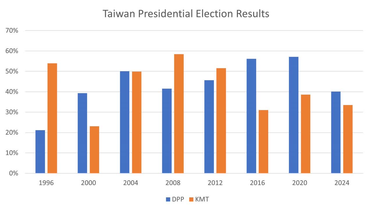 Taiwan presidential election results