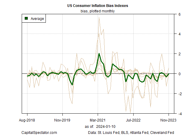 US consumer inflation bias indexes