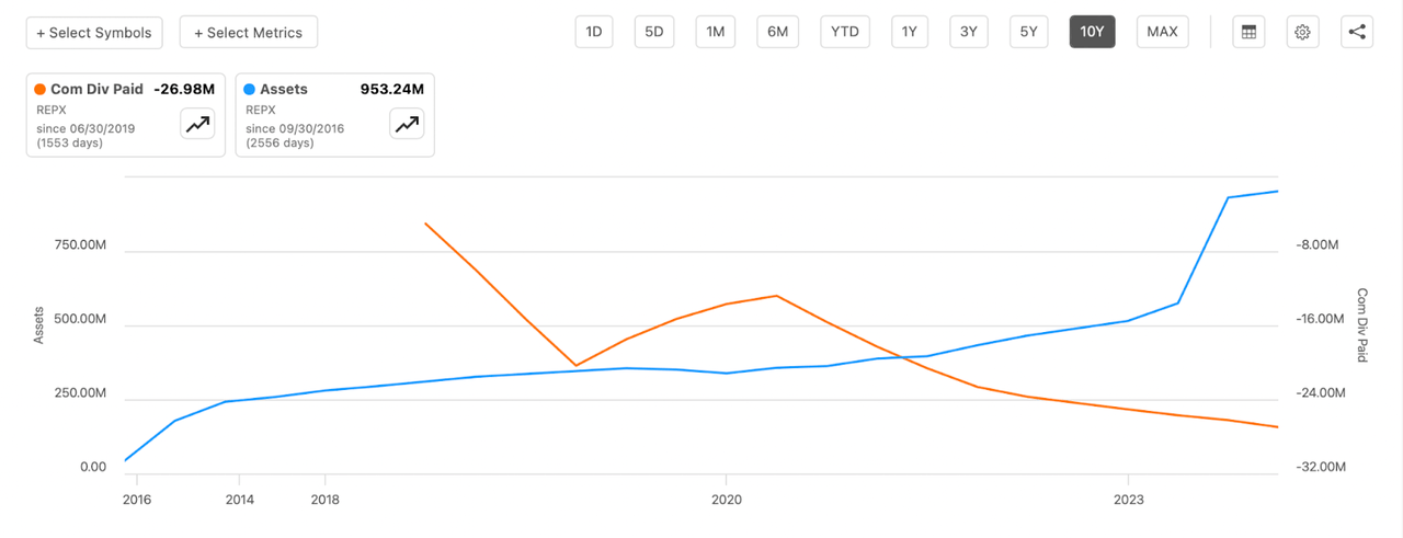 The asset base growth over the past years