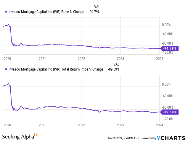 Data by YCharts