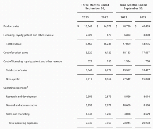 The income statement from last report