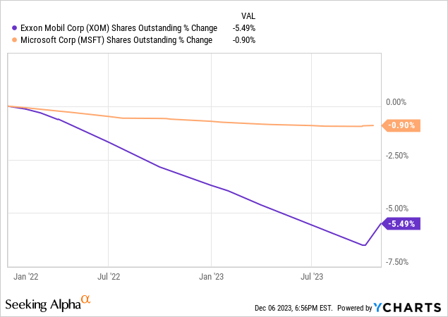 Data by YCharts