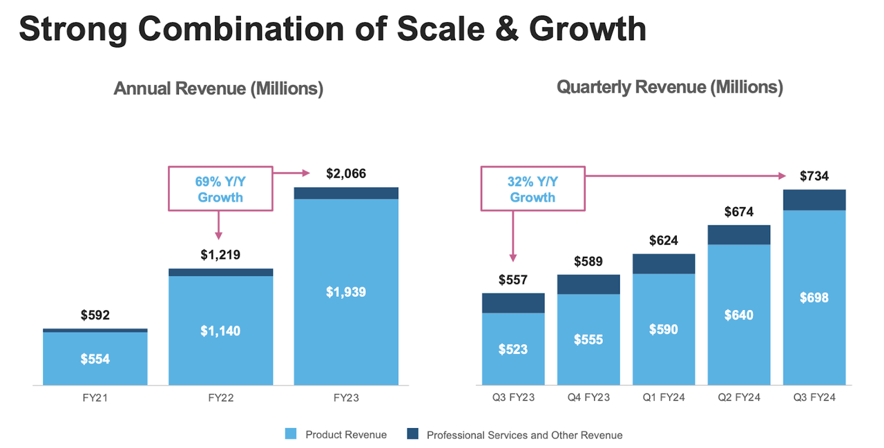 revenue