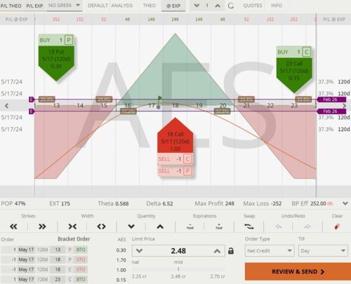 AES: Payoff Chart Short Straddle (Risk-Defined)