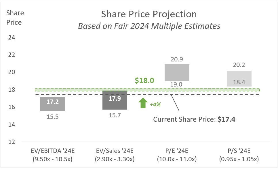 AES: Share Price Projection - Based on Fair 2024 Multiple Estimates