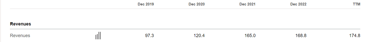 Seeking Alpha | Kaltura Revenue History (Annual)