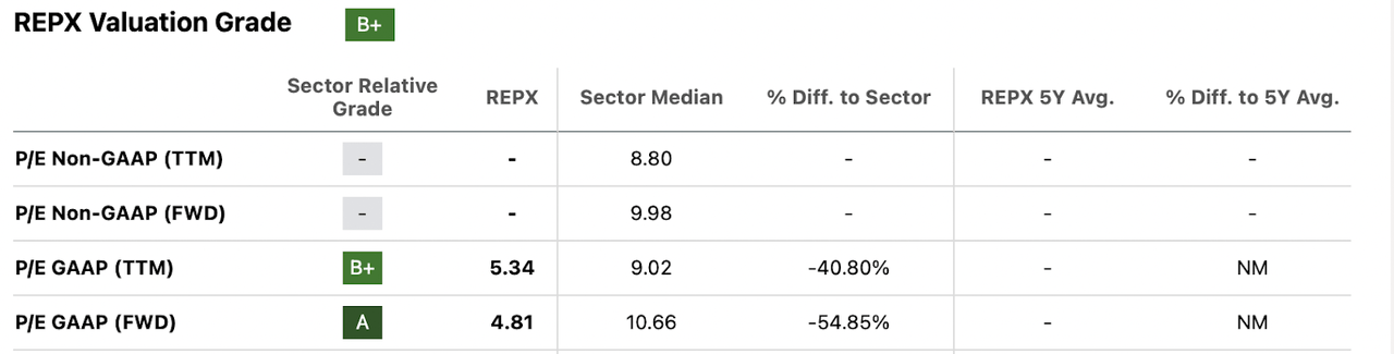 The valuation of the business