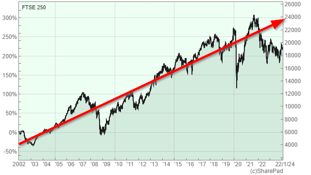 FTSE 250 20 year chart 2024