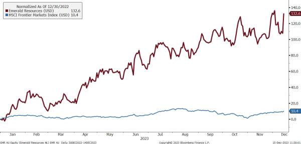 Gold Producer Emerald Resources has been a Big Outperformer for the Fund in 2023