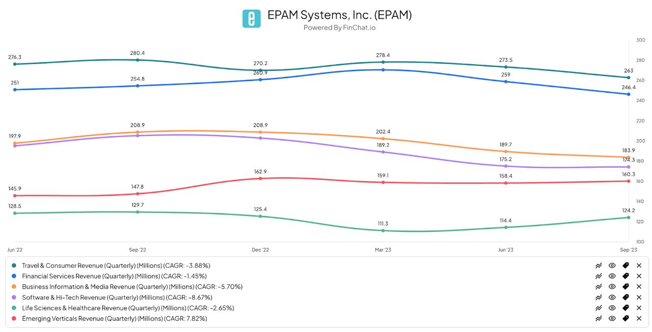 EPAM Revenue Segments