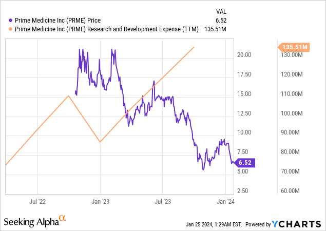 Price RD Chart