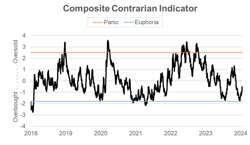 Composite contrarian indicator