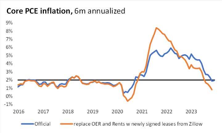 Core PCE inflation