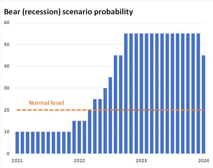 Bear recession probability