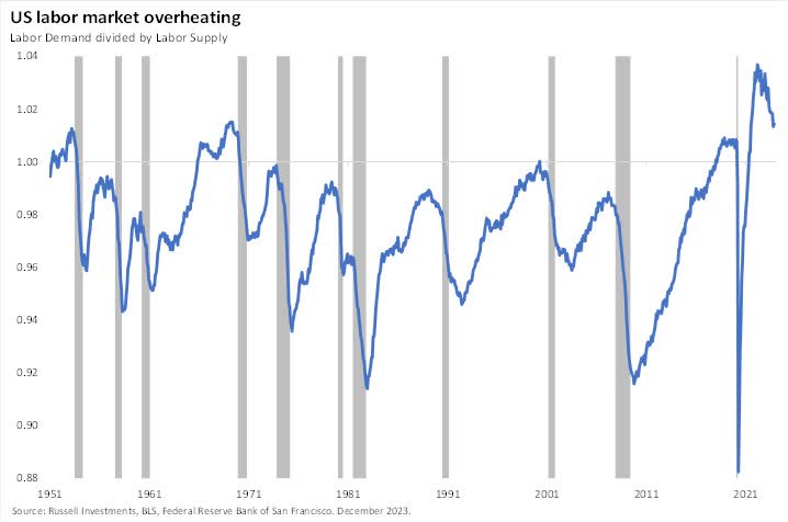 Labor market overheating