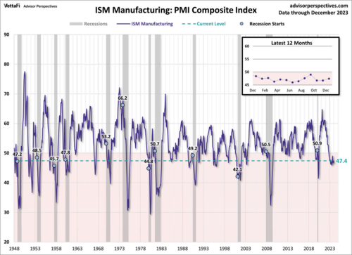 ISM Manufacturing PMI