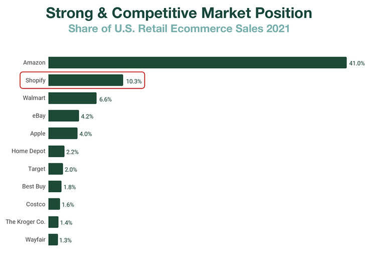 shopify market position