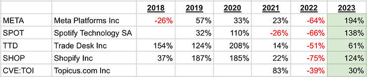 historical annual returns for our Top 5 largest portfolio holdings. 