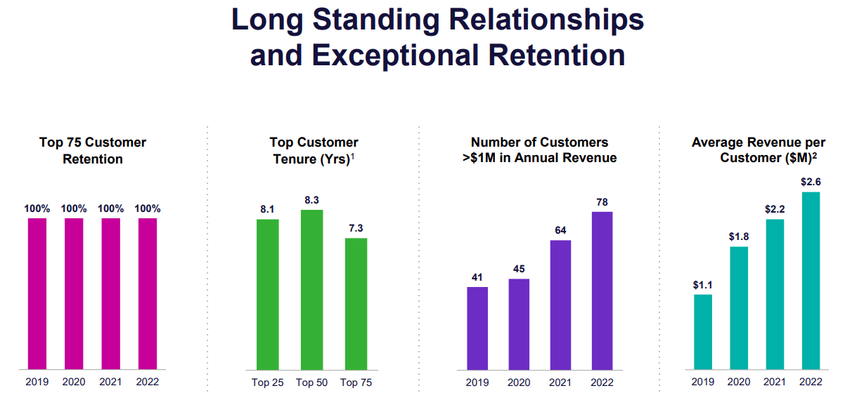 A summary of DoubleVerify relationships and partnership data.