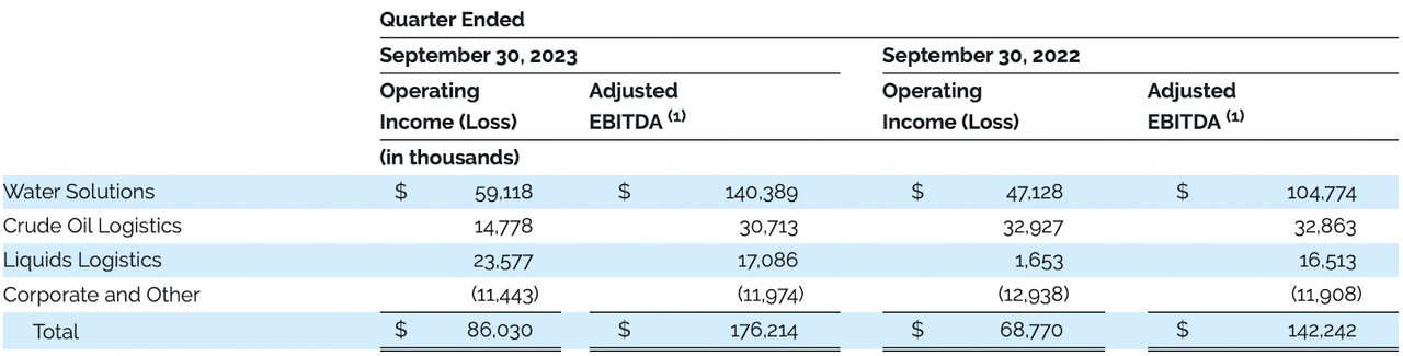 The income statement from last quarter