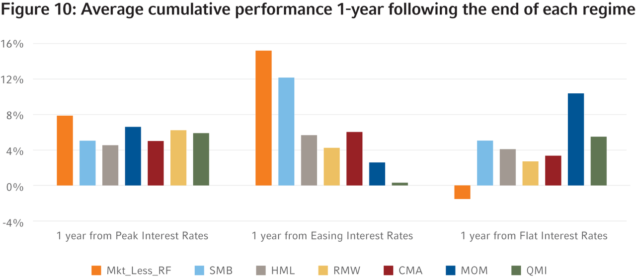 Cumulative performance following end of regime