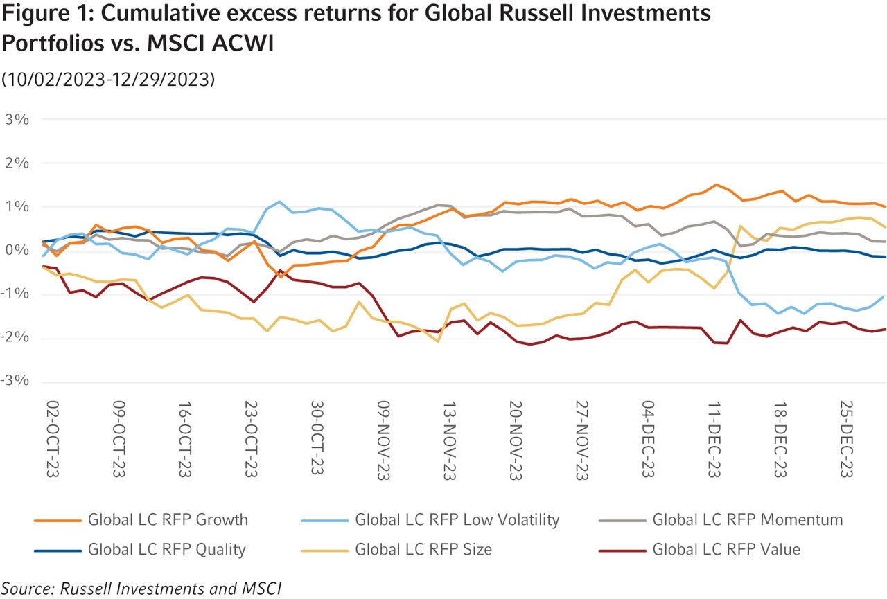 Cumulative excess returns for Global Russell Investments