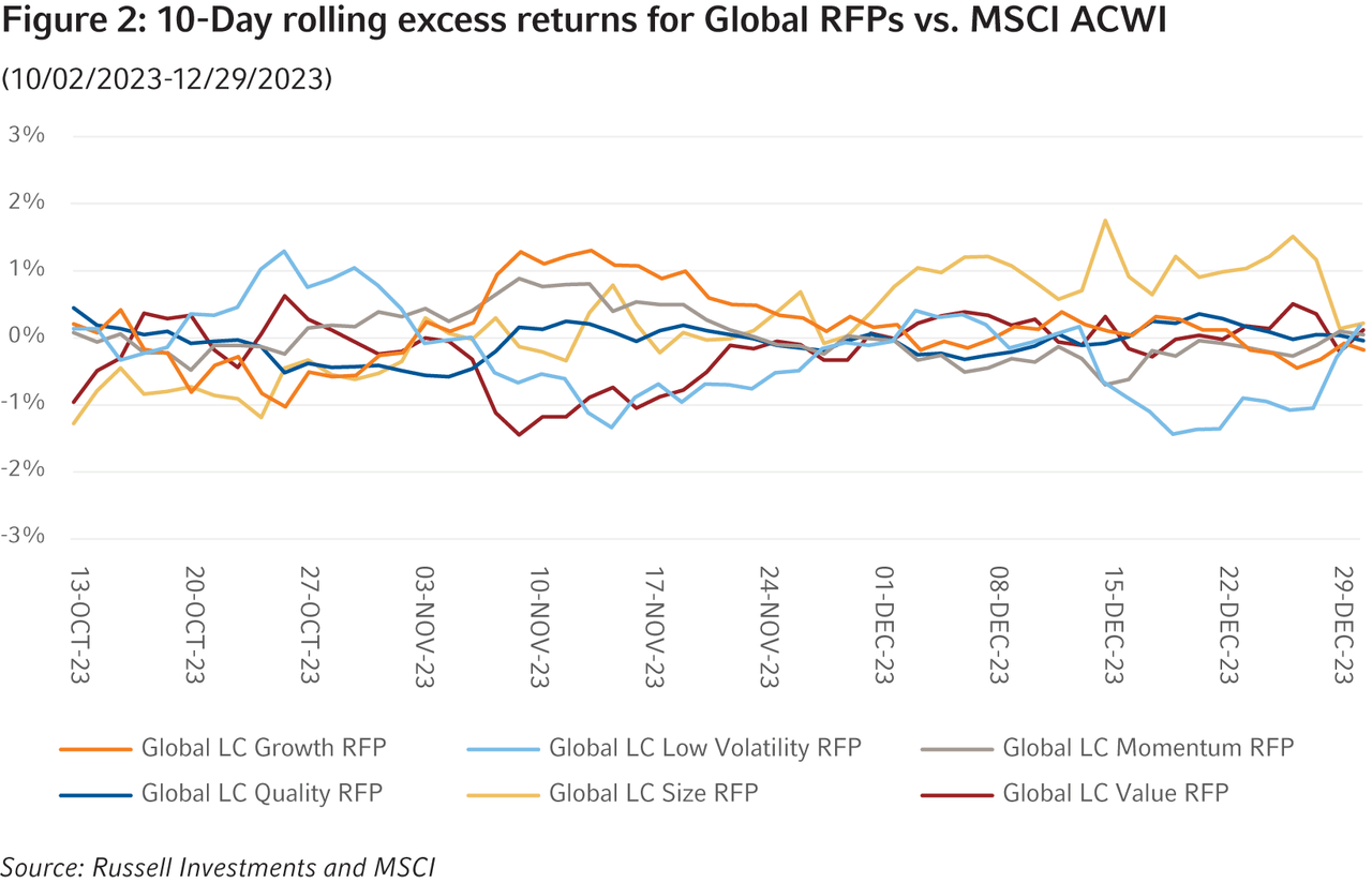 10-day rolling excess returns