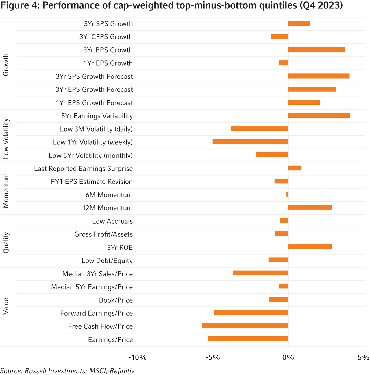 Performance of quintiles