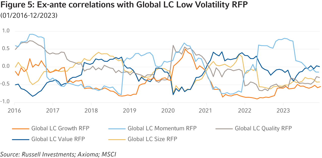 Ex ante correlations