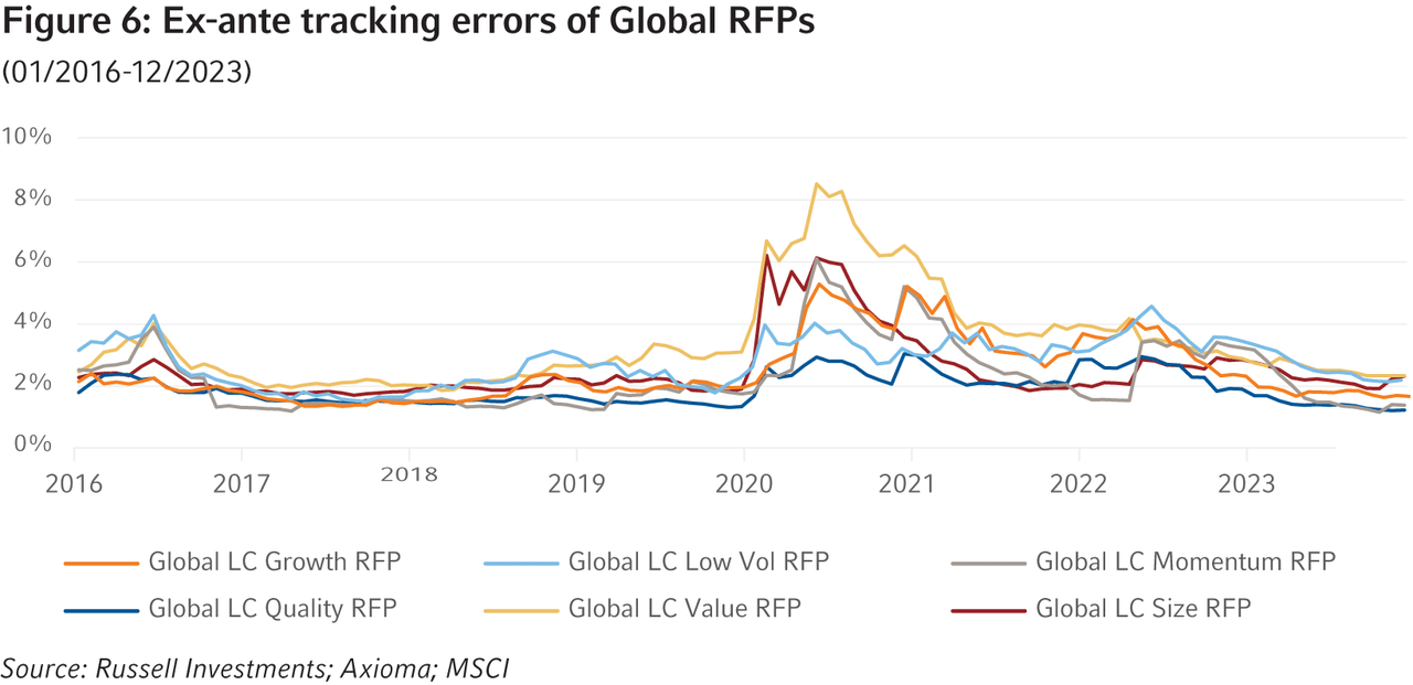 Ex-ante tracking errors of Global RFPs