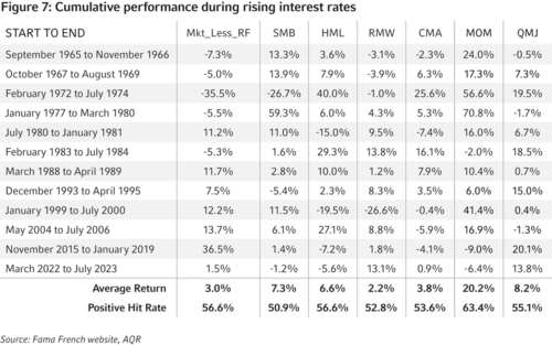 Factor performance during periods of rising rates