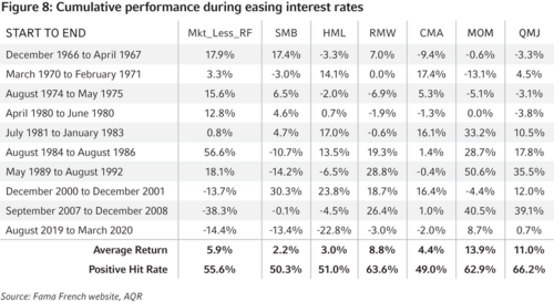 Cumulative performance during easing interest rates