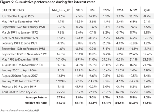 Cumulative performance during flat interest rates