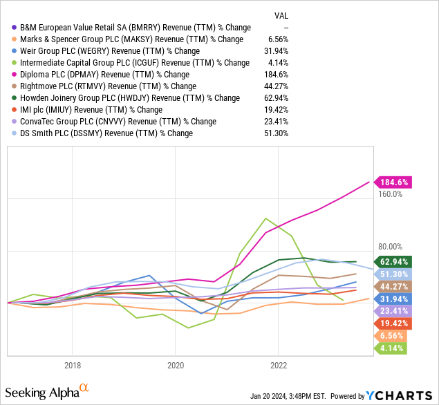 Chart