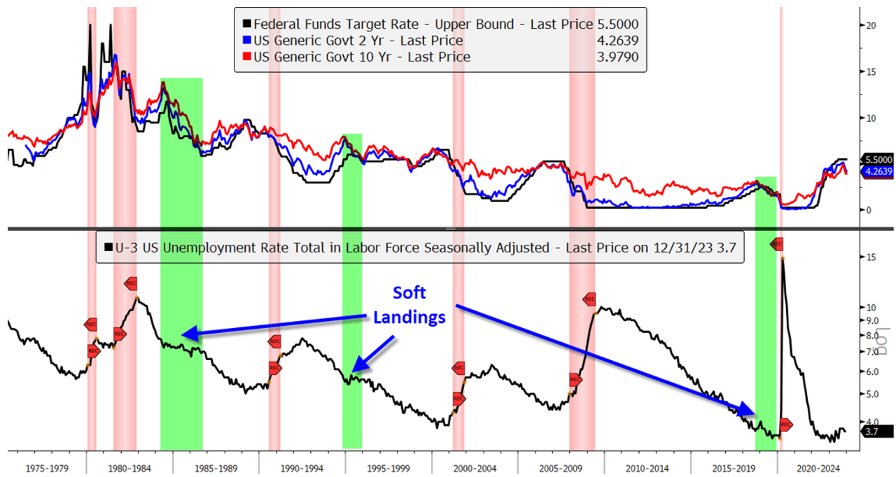 US Employment Rate