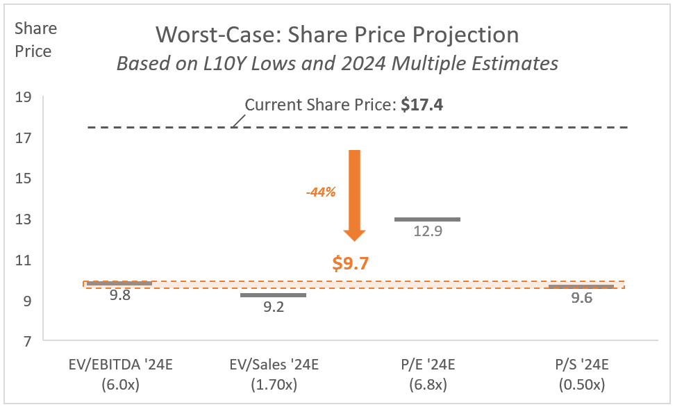 AES: Worst-Case Share Price Projection - Based on L10Y Lows and 2024 Multiple Estimates