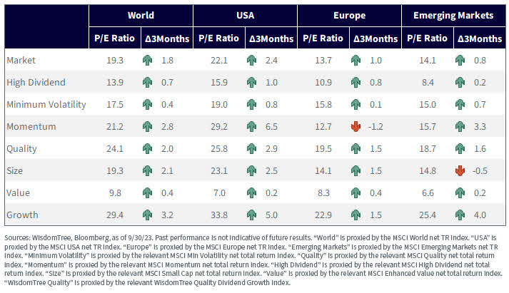 Historical Evolution of Price-to-Earnings Ratios of Equity Factors