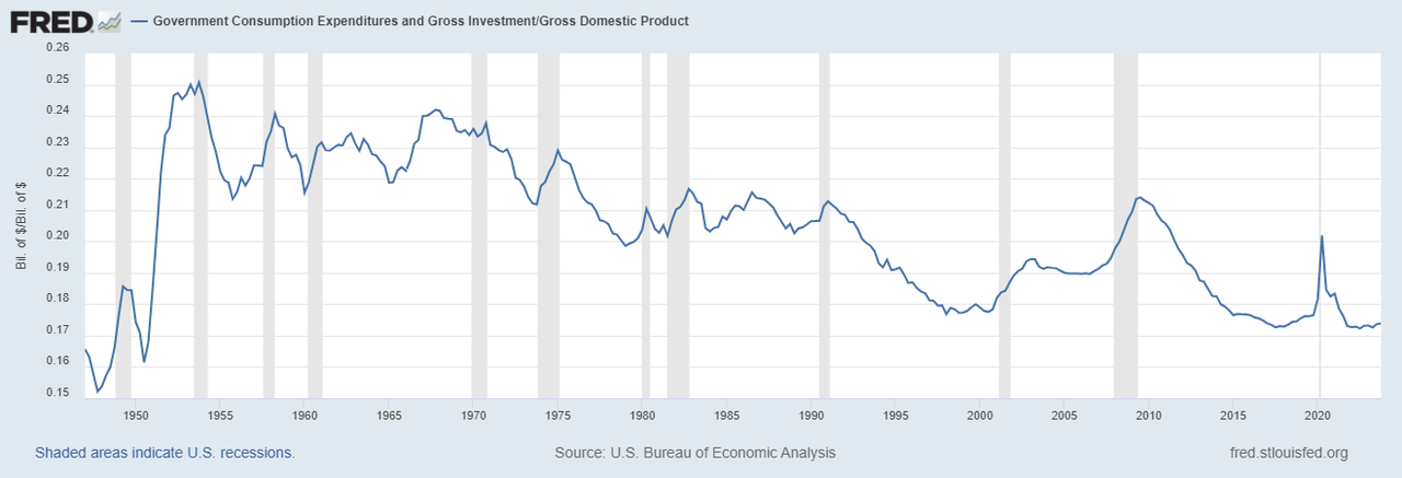 Government Consumption Expenditures and Gross Investment/Gross Domestic Product