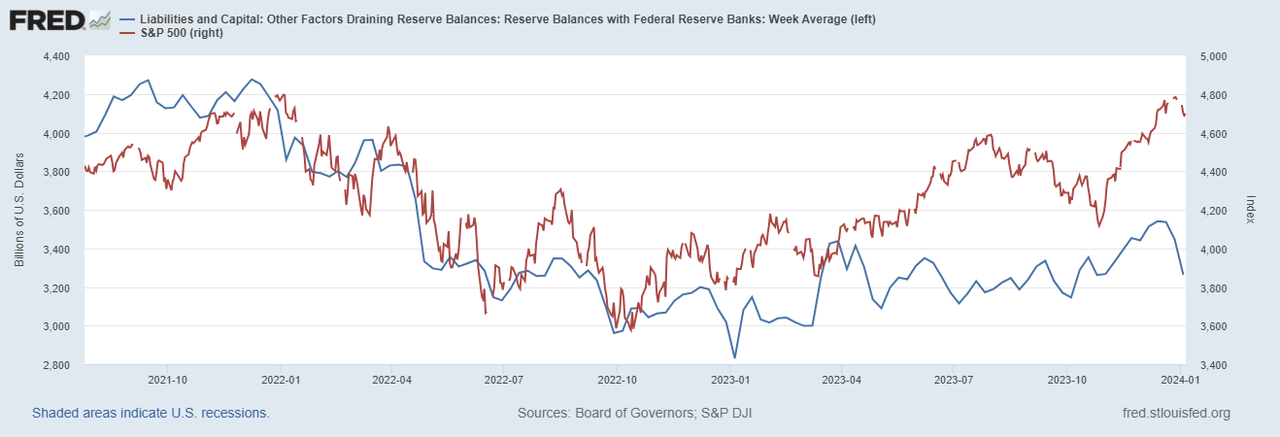 Liabilities and Capital - Week Average, S&P 500