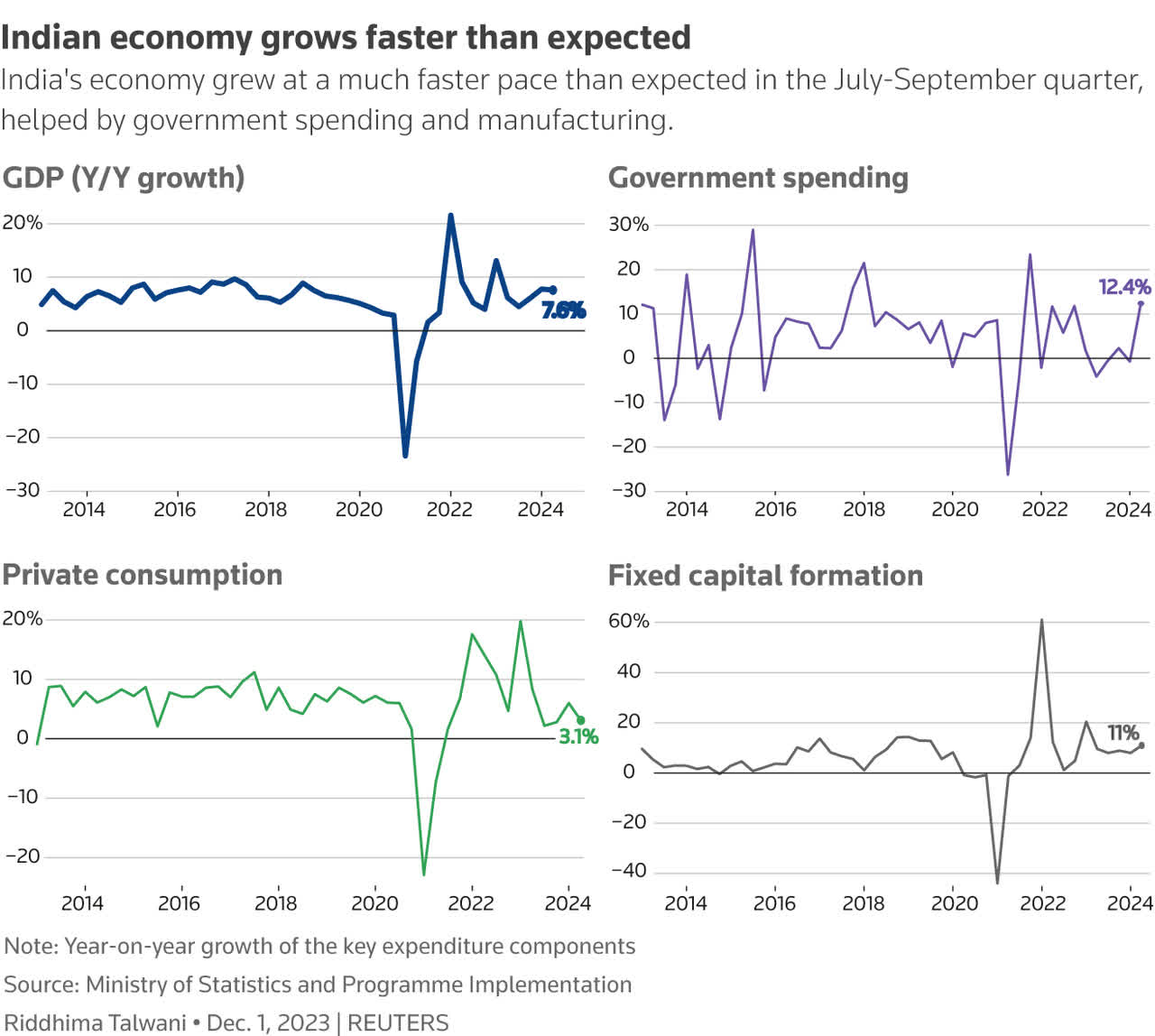 Indian GDP - Key components