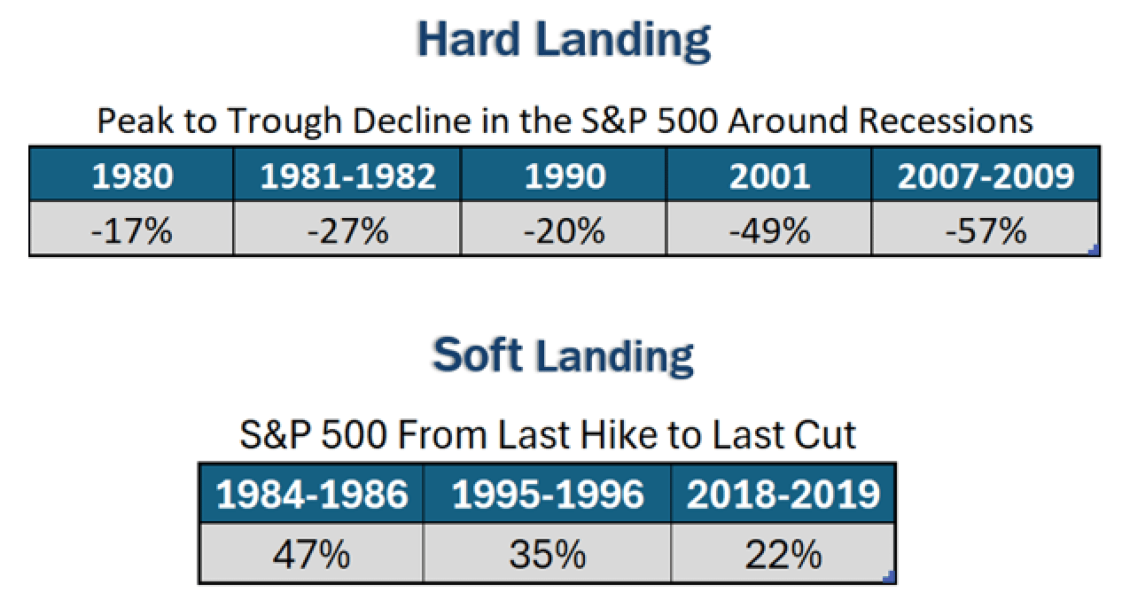 Hard and Soft Landing