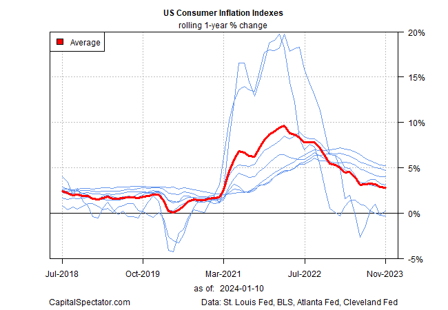 US consumer inflation indexes