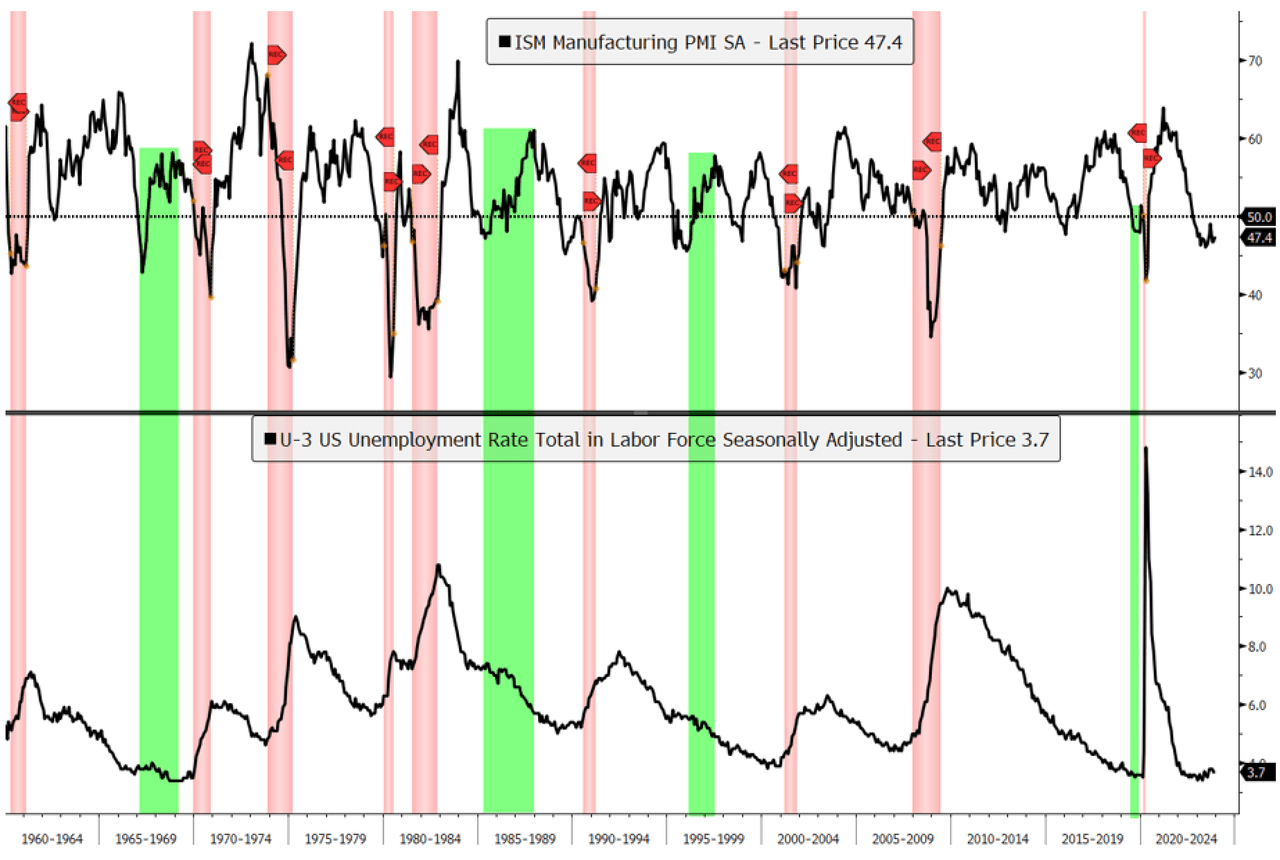 ISM Manufacturing, US Unemployment Rate