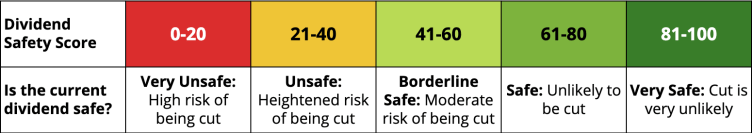 NextEra Energy dividend safety score via Simply Safe Dividends