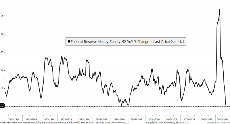 Federal Reserve Money Supply M2 YoY & Change